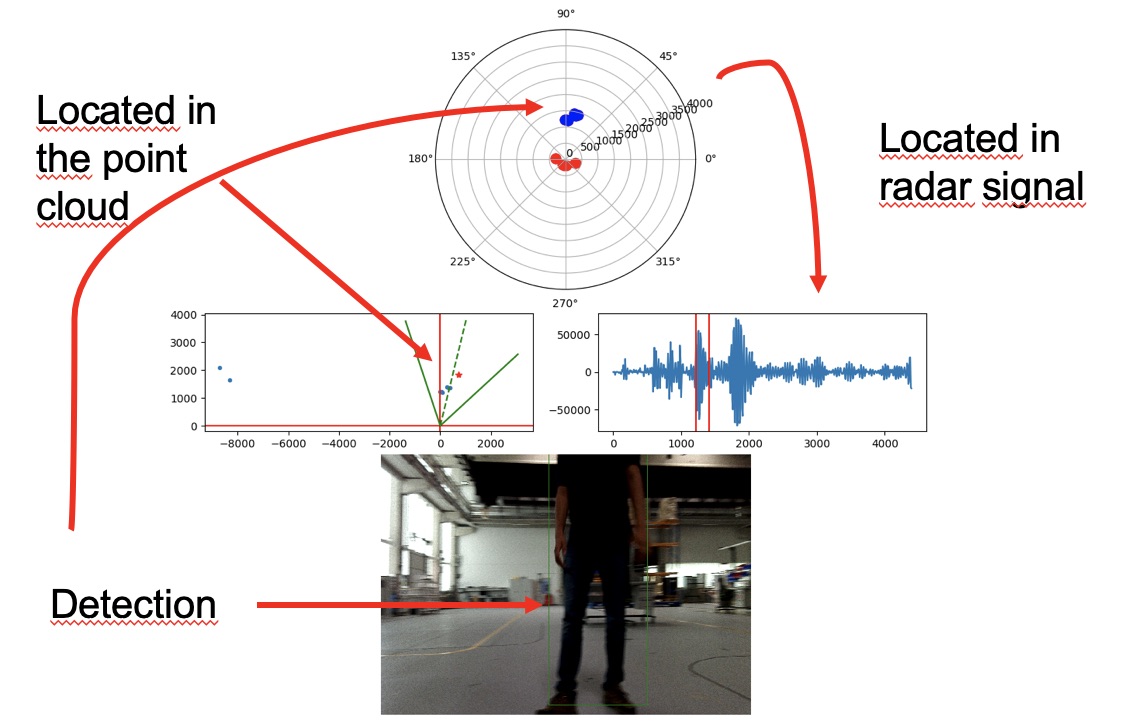 Data Acquisition Process