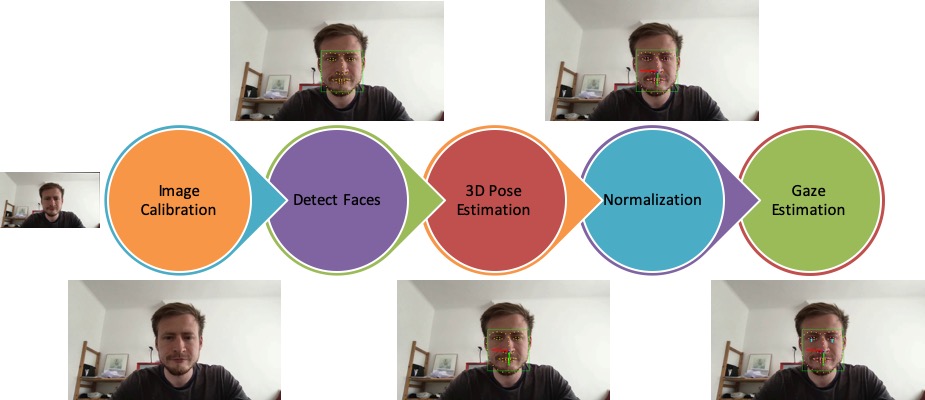 Appearance-Based Gaze Tracking Process