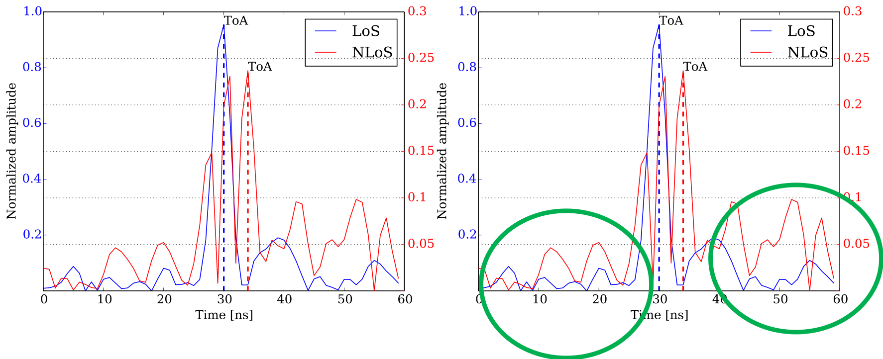 Channel Impulse Response Analysis