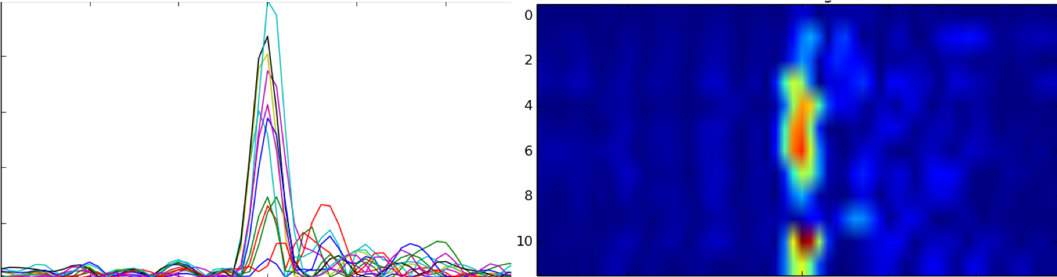 Data Processing for Position Estimation