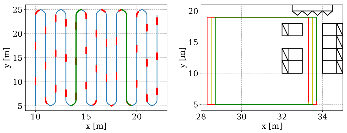 Training and Testing Trajectories