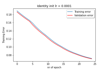 Training and Validation Loss